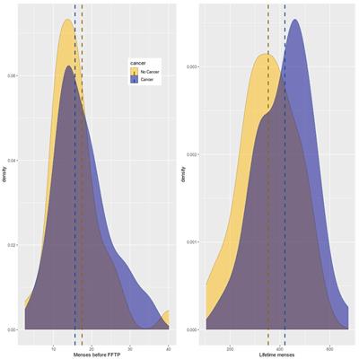 Number of lifetime menses increases breast cancer occurrence in postmenopausal women at high familial risk